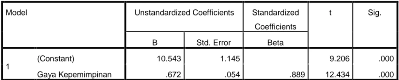 Tabel 10. Coefficients 