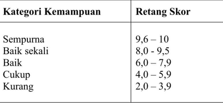 Tabel 2. Rentang Skor Penilaian Kategori Kemampuan Retang Skor Sempurna Baik sekali Baik Cukup Kurang 9,6 – 10 8,0 - 9,5 6,0 – 7,94,0 – 5,92,0 – 3,9 C