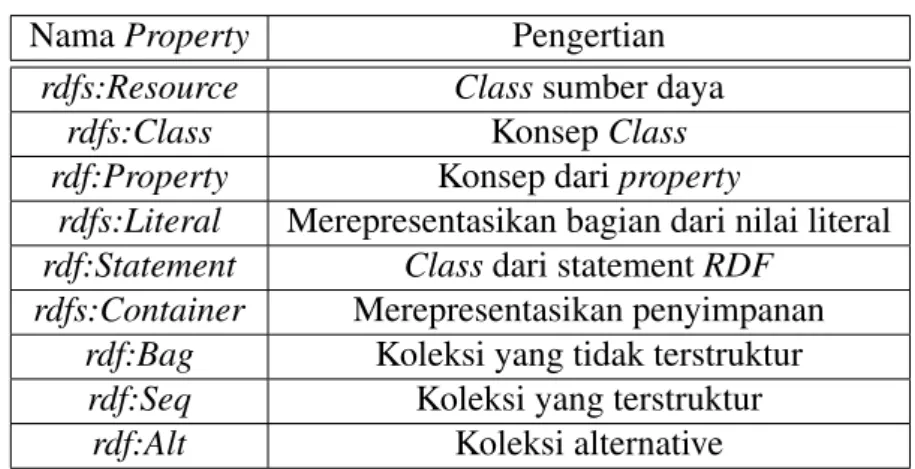 Tabel 2.1: Property
