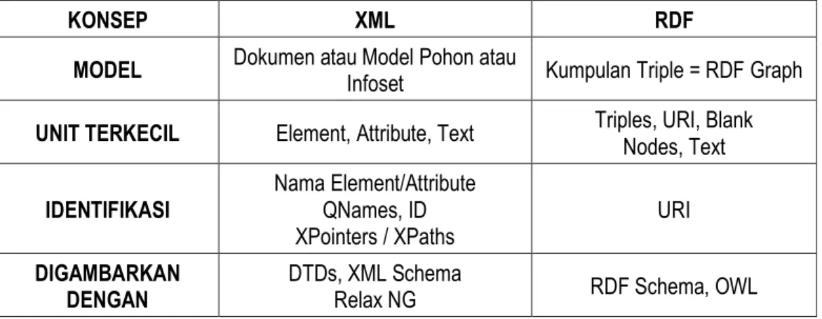 Tabel 1. Perbedaan XML Query dan RDF Query 