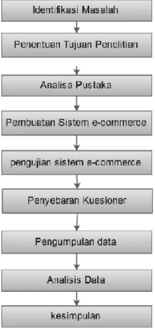 Gambar 1. Sistematika  Penelitian 