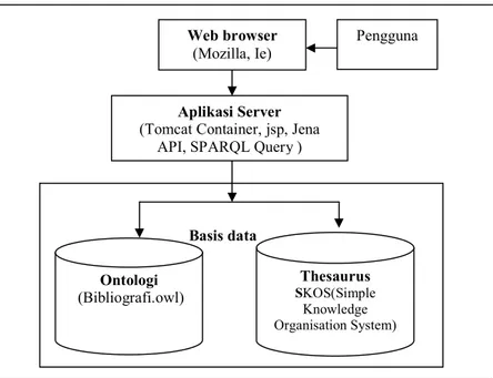 Gambar 9. Gambaran Umum Aplikasi Pencarian berbasis Teknologi   Semantic Web                                    Basis data 