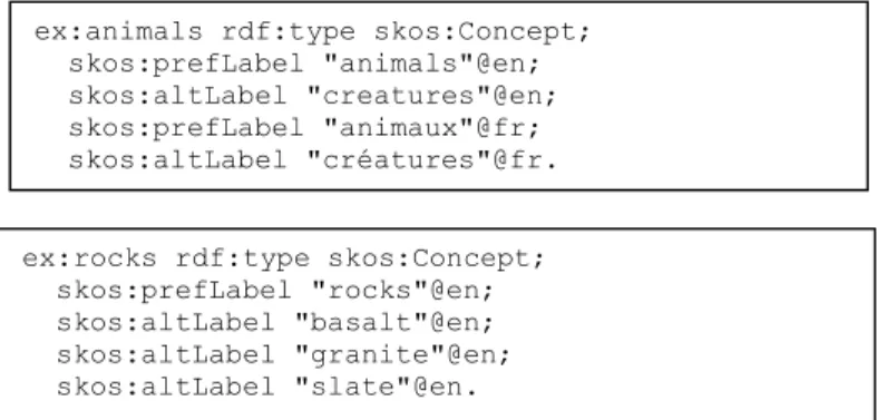 Gambar 4. Pemberian label “skos:altLabel” (a) Pemberian label “skos:altLabel” yang  diimplementasikan untuk kelas “animals” (b) Pemberian label “skos:altLabel” yang 
