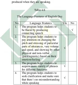   Table 4.6 The Language Features of English Day 