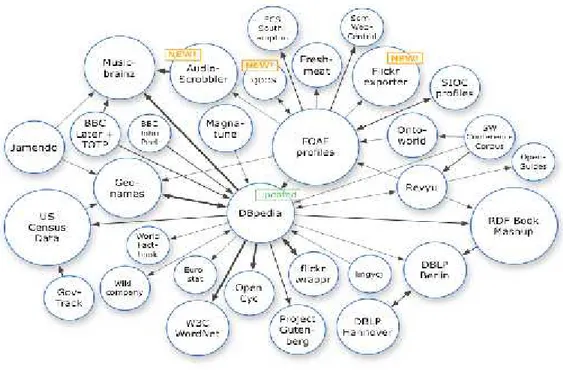 Gambar  2.2  di  bawah  adalah  visualisasi data  set (koleksi  data)  yang dipublikasi  dalam  format Linked  Data dalam Linking  Open  Data  Project,  yaitu sebuah  pekerjaan  yang  dilakukan  oleh Linking  Open  Data  Community untuk membangun data bers