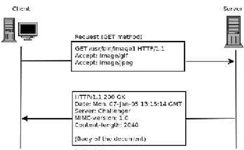 Gambar 2.7. Contoh transaksi HTTP dalam pengambilan sebuah gambar (Sumber : Forouzan, 2007).