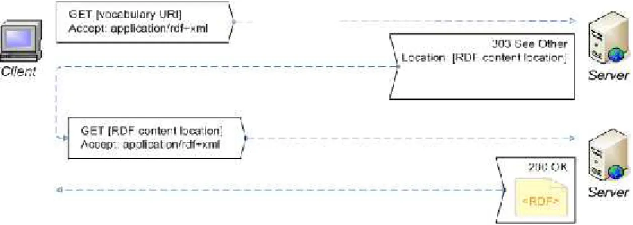 Gambar 2.8. Proses dereferencing sebuah HTTP URI yang mengidentifikasi sebuah non- non-information resource ( Sumber 