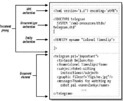 Gambar 2.12. Bagian – bagian dari  dokumen XML (Sumber : T. Ray, 2003)