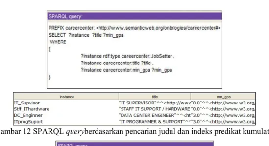 Gambar 12 SPARQL queryberdasarkan pencarian judul dan indeks predikat kumulatif 