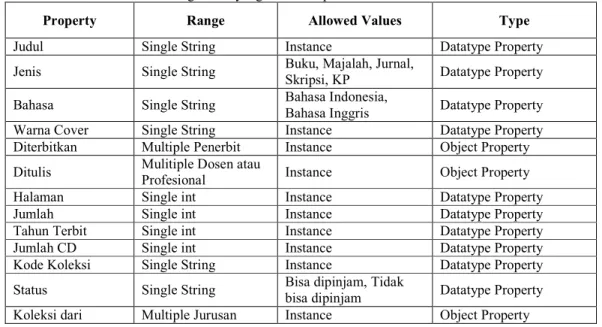 Tabel 3.1 Rancangan slot yang terbentuk pada Subclass Buku class Koleksi 