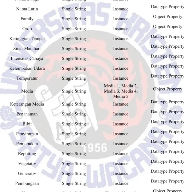 Tabel 1. Rancangan Slot Pada Class Bunga 