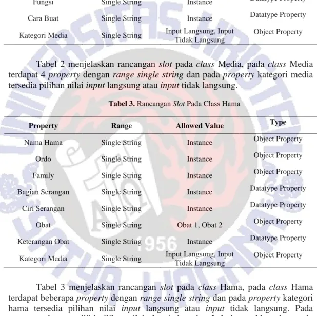 Tabel 2. Rancangan Slot Pada Class Media 