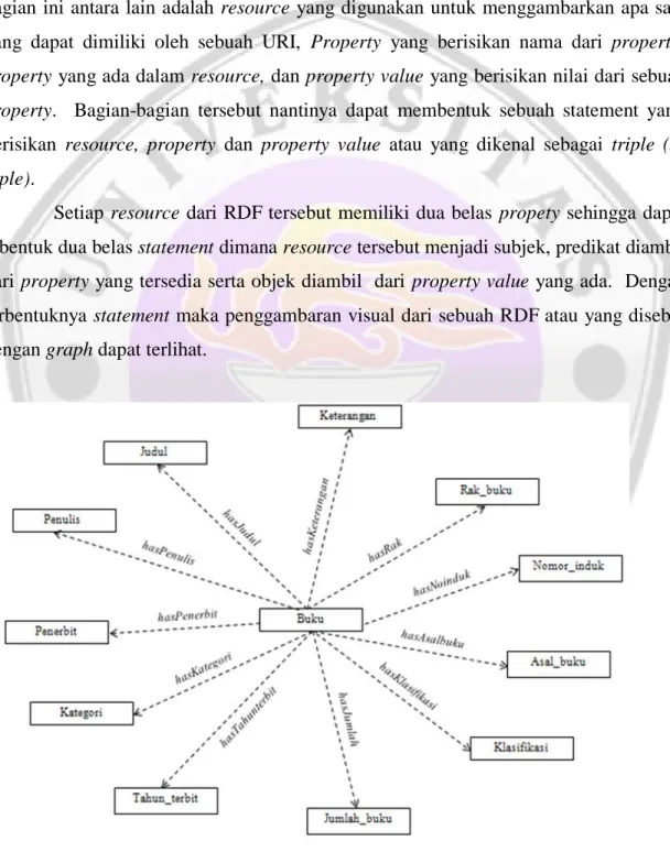 Gambar 2. Struktur Graph RDF Buku 