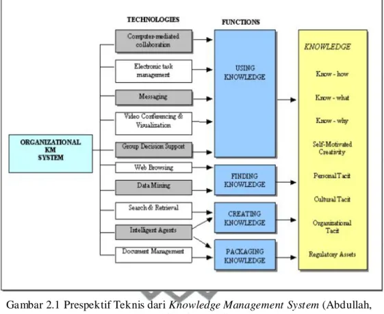 Gambar 2.1 Prespektif Teknis dari Knowledge Management System (Abdullah,  Selamat, Sahibudin, &amp; Alias, 2005) 