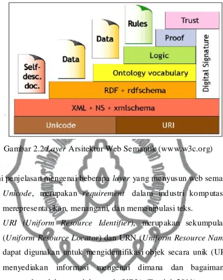 Gambar 2.2 Layer Arsitektur Web Semantik (www.w3c.org) 
