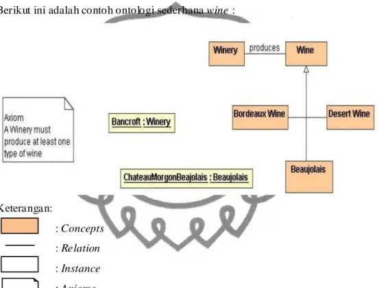 Gambar 2.3 Conto h ilustrasi O ntologi Sederhana untuk  Wine (Noy, 2006) 