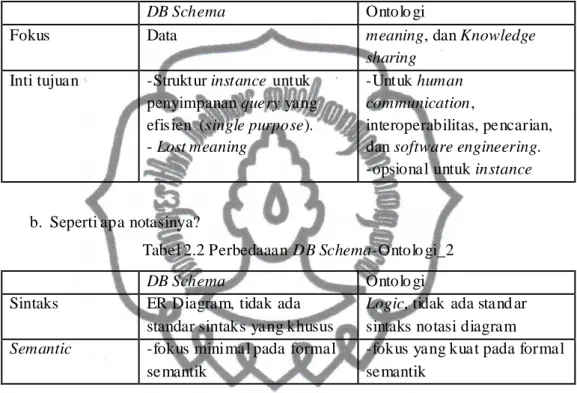 Tabel 2.1 Perbedaaan  DB Schema-Ontolo gi_1 