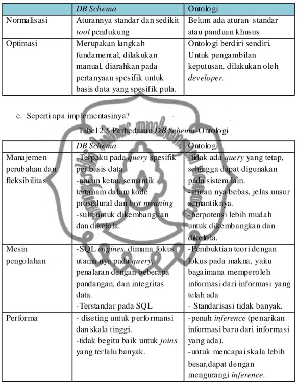 Tabel 2.5 Perbedaaan DB Schema-Ontolo gi 
