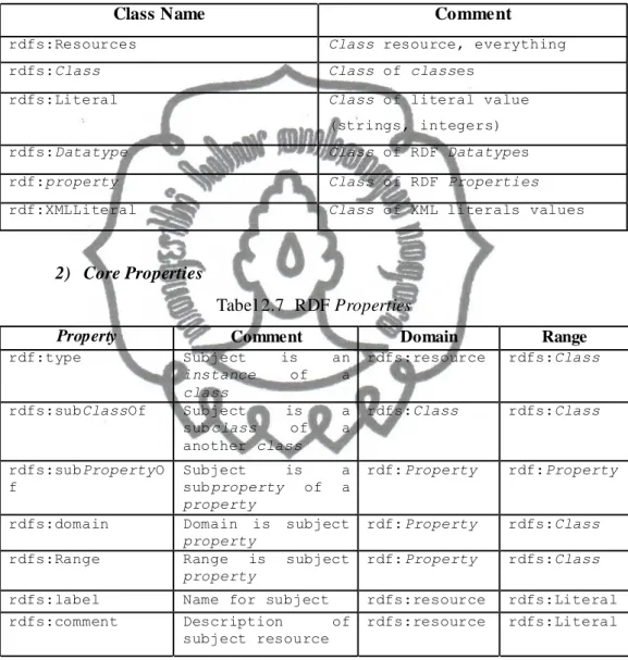 Tabel 2.6 RDF Classes 