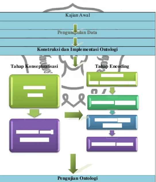 Gambar  3.1 Diagram Block Utama Metode penelitian  Pengumpulan Data