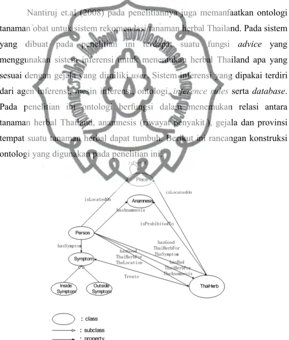 Gambar 2.2 Ontologi mengenai relasi antara Thai Herb, anamnesis, gejala,  provinsi (Nantiruj et al., 2008)  commit to user 