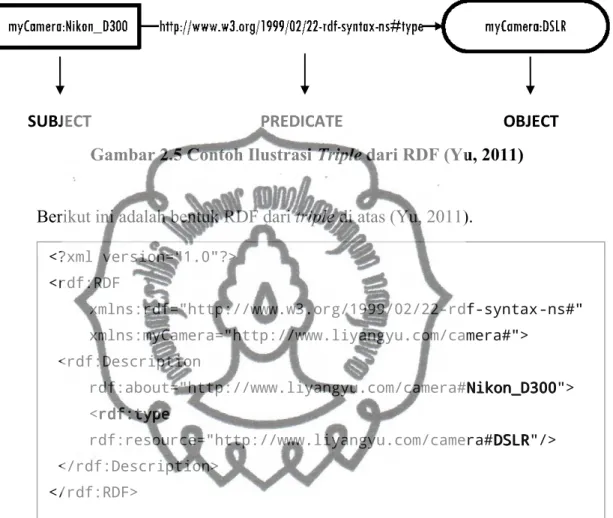 Gambar 2.5 Contoh Ilustrasi Triple dari RDF (Yu, 2011) 