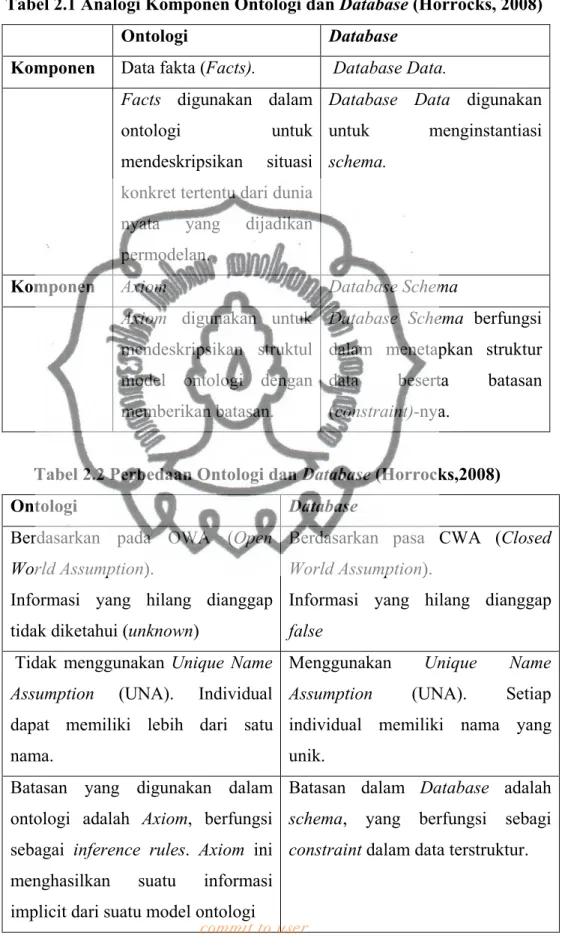 Tabel 2.1 Analogi Komponen Ontologi dan Database (Horrocks, 2008) 