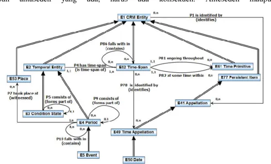 Gambar  1   menunjukkan  hirarki  hubungan  kelas-kelas  dari  CIDOC-CRM.  Root  dari  semua  kelas  pada  CIDOC bersumber pada Entity