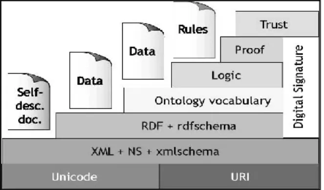 Gambar 1. Arsitektur Semantic Web  (Berners-Lee, 2001)  