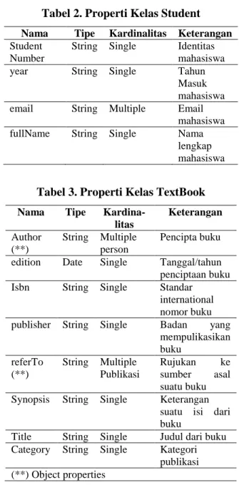 Tabel 1. Properti Kelas Lecturer  Properties  Tipe  Kardinalitas  Keterangan  employeeId  String  Single  Identitas 