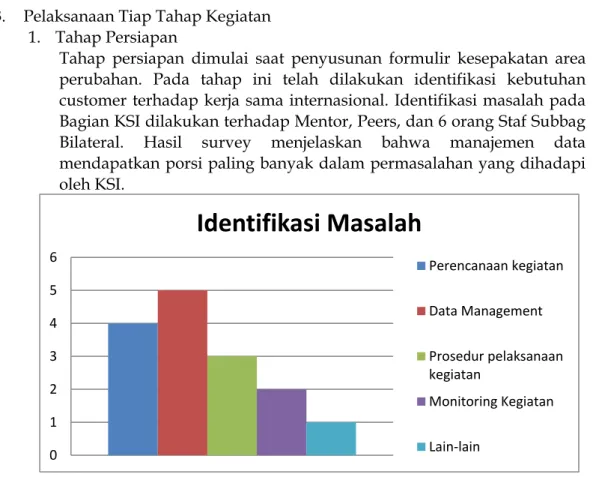 Grafik  Identifikasi Masalah 0123456 Identifikasi Masalah Perencanaan kegiatanData ManagementProsedur pelaksanaankegiatanMonitoring KegiatanLain-lain