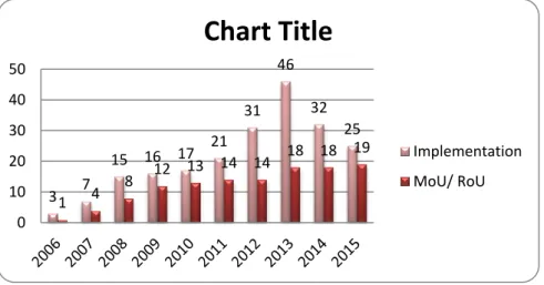 Grafik perkembangan jumlah kerja sama bilateral dan kegiatan implementasi kerja sama  bilateral BPK RI dengan SAI negara lain (2006 – 2015) 