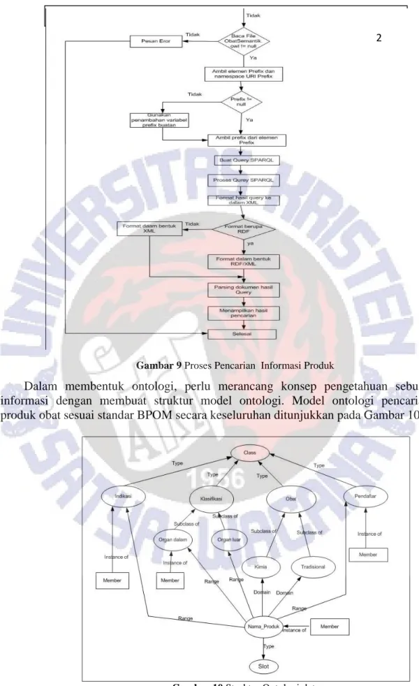 Gambar 10 Struktur Ontologi data 