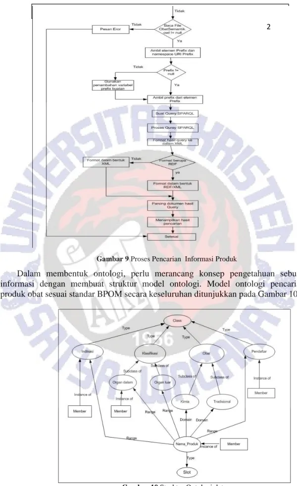 Gambar 10 Struktur Ontologi data 