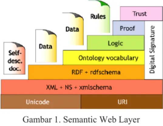 Gambar 1. Semantic Web Layer Sumber : W3C