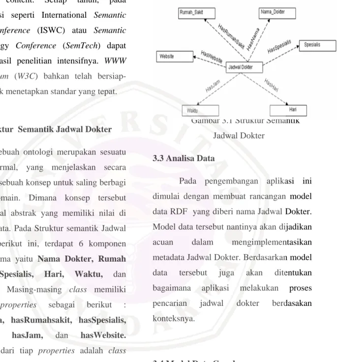 Gambar 3.1 Struktur Semantik  Jadwal Dokter 