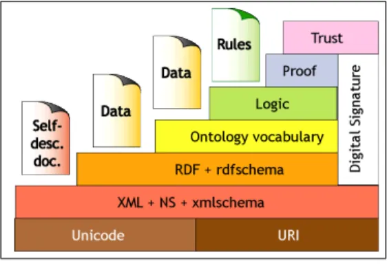 Figure 1: Ontology Layer