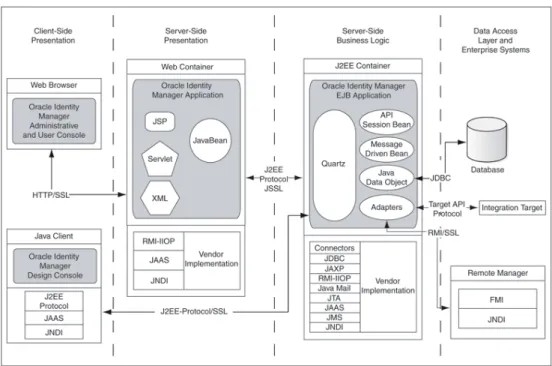 Gambar 2.2 Oracle Identity Management System Arsitektur 