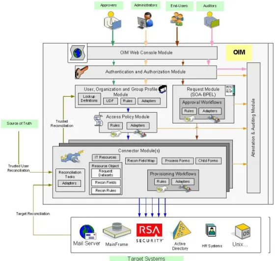Gambar 2.4 Oracle Identity Management Component Arsitektur  