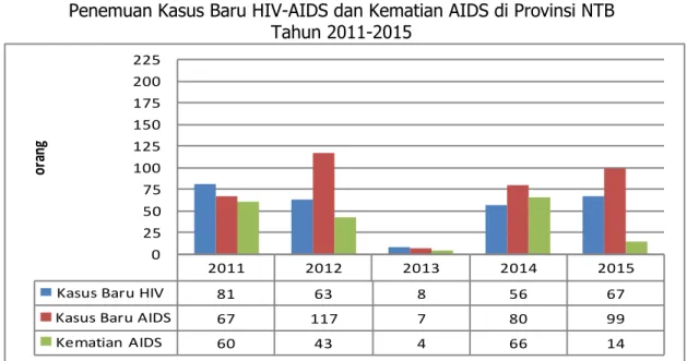 Gambar  III.8  memperlihatkan  bahwa  dalam  5  (lima)  tahun  terakhir,  temuan  kasus baru HIV positif ataupun AIDS cenderung fluktuatif