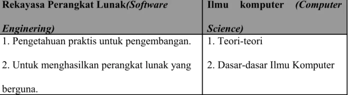 Tabel 2.3 Tabel Perbedaan Perangkat Lunak dan Ilmu Komputer