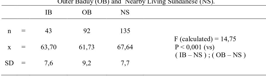 Table 1 : Percentage of PUIL in each  population group Inner Baduy (IB),  Outer Baduy (OB) and Nearby Living Sundanese (NS)
