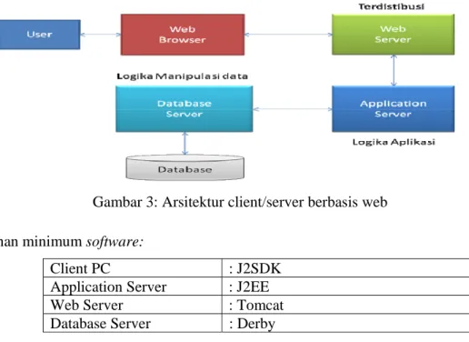 Gambar 3: Arsitektur client/server berbasis web 