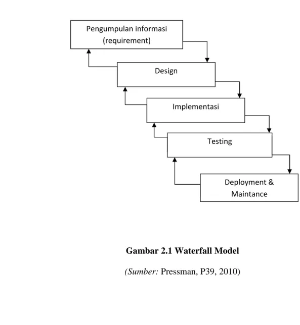 Gambar 2.1 Waterfall Model  (Sumber: Pressman, P39, 2010) Pengumpulan informasi  (requirement) Design Implementasi Testing  Deployment &amp; Maintance  