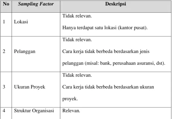 Tabel 4.1 Sampling Factor dalam Penelitian  