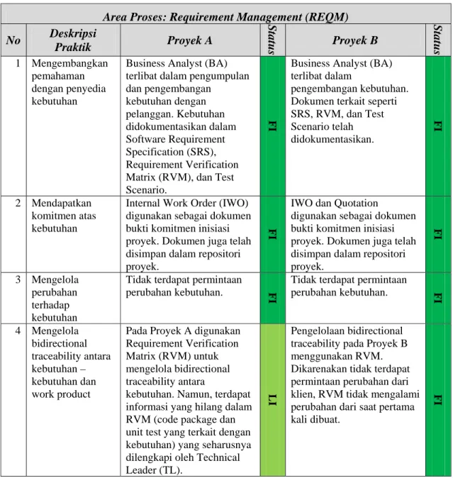 Tabel 4.5 Hasil Pengukuran Area Proses REQM  Area Proses: Requirement Management (REQM)  No  Deskripsi  Praktik  Proyek A  Status Proyek B  Status 1  Mengembangkan  pemahaman  dengan penyedia  kebutuhan 
