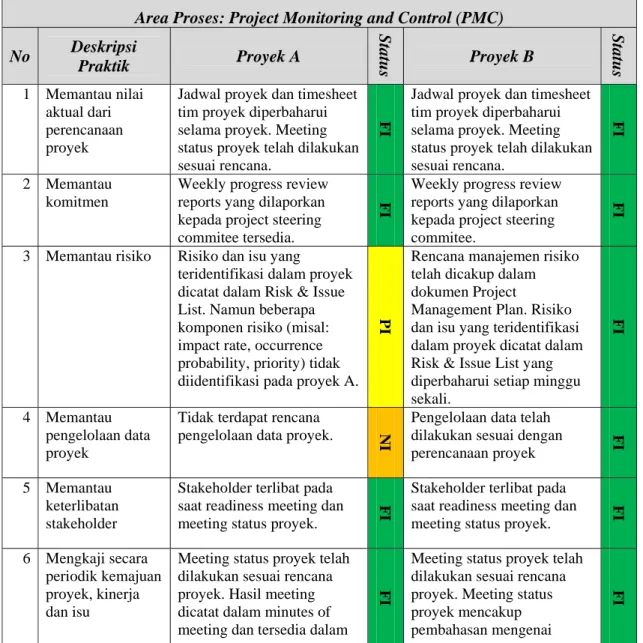 Tabel 4.7 Hasil Pengukuran Area Proses PMC 
