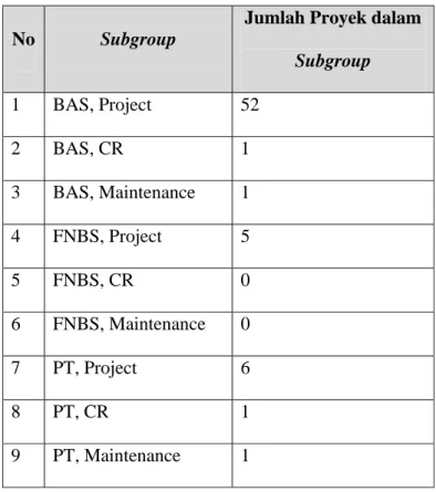 Tabel 4.3 Kombinasi antara Subgroup dengan Proyek yang  telah dipetakan kedalam Sampling Factor 