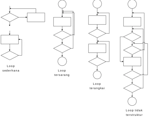 Gambar 9.9. Macam-macam loop 