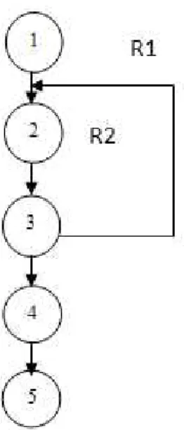 Gambar 12 Flowgraph menu priode Keterangan : Node (N) = 5 Edge (E) = 5 Predikat (P) = 1 a